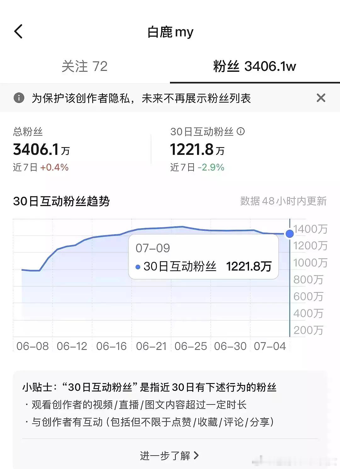 白鹿下沉市场国民度真的很高，抖30日互动粉丝破1221.8万，女演员断层第一，各