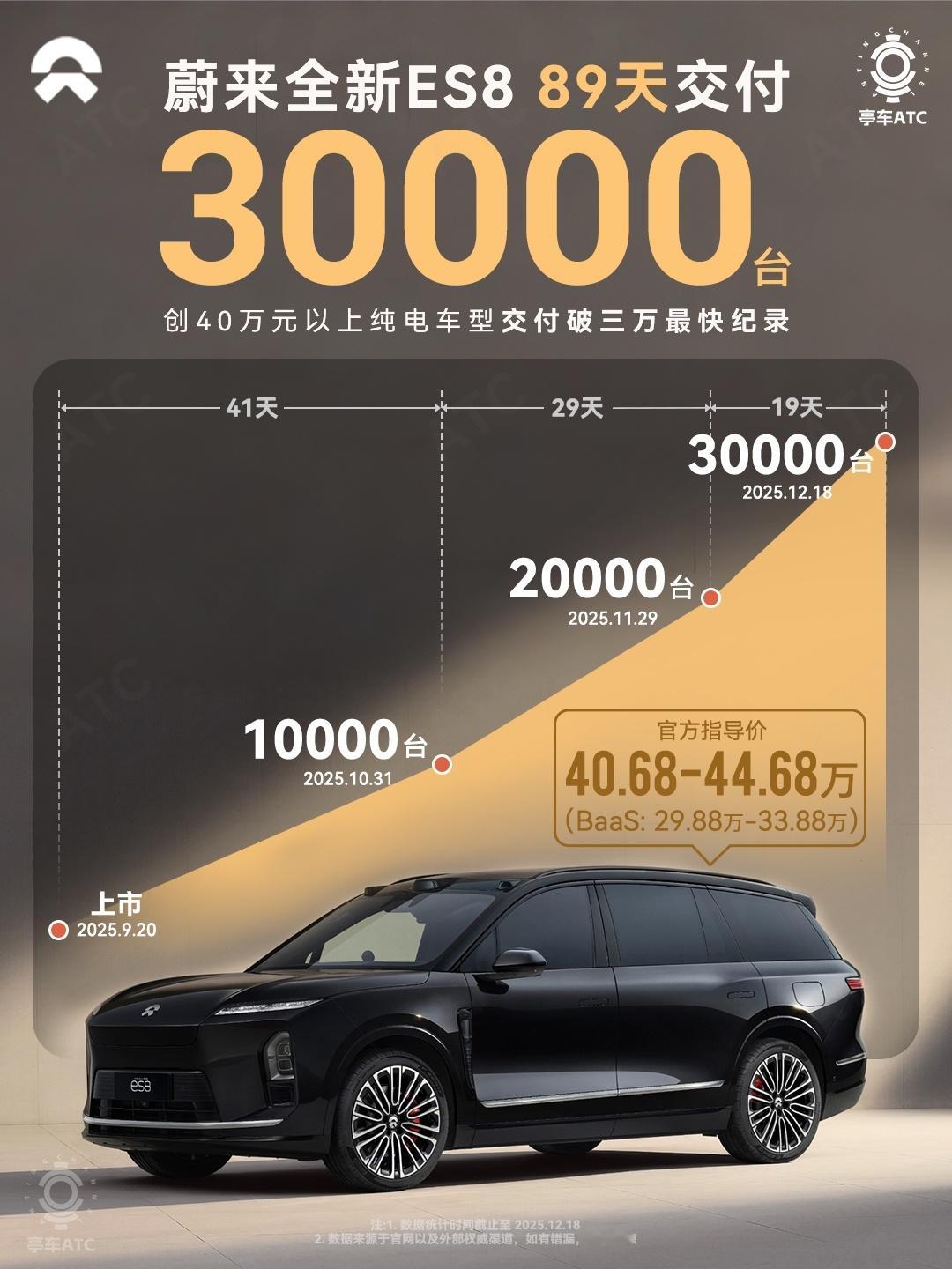 看这组数据，其实比“3万台”本身更有说服力的，是节奏。全新ES8从9月