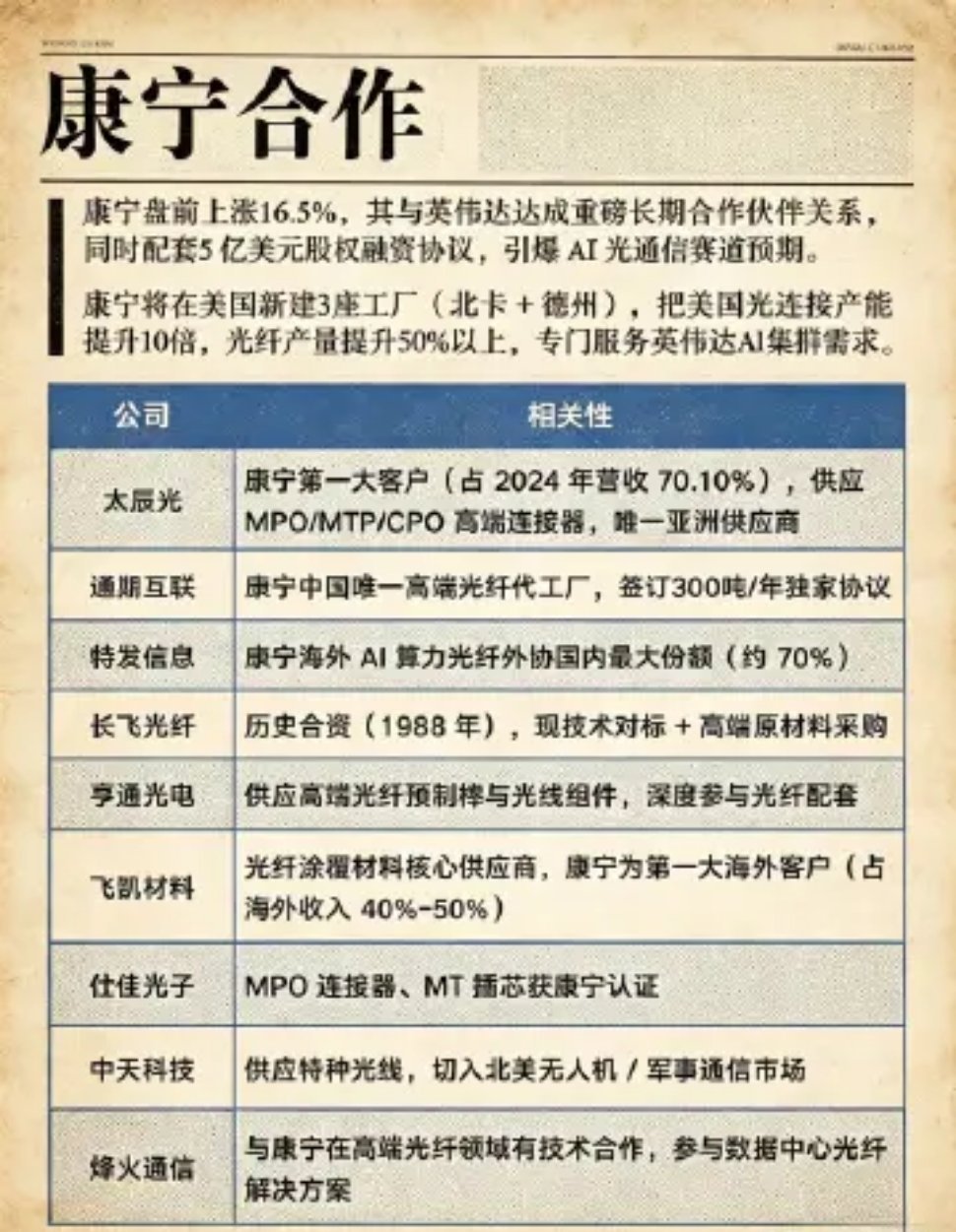 英伟达和康宁这俩大佬搞了个大合作，又又又把AI光通信这赛道再次捂热了！康宁直接在