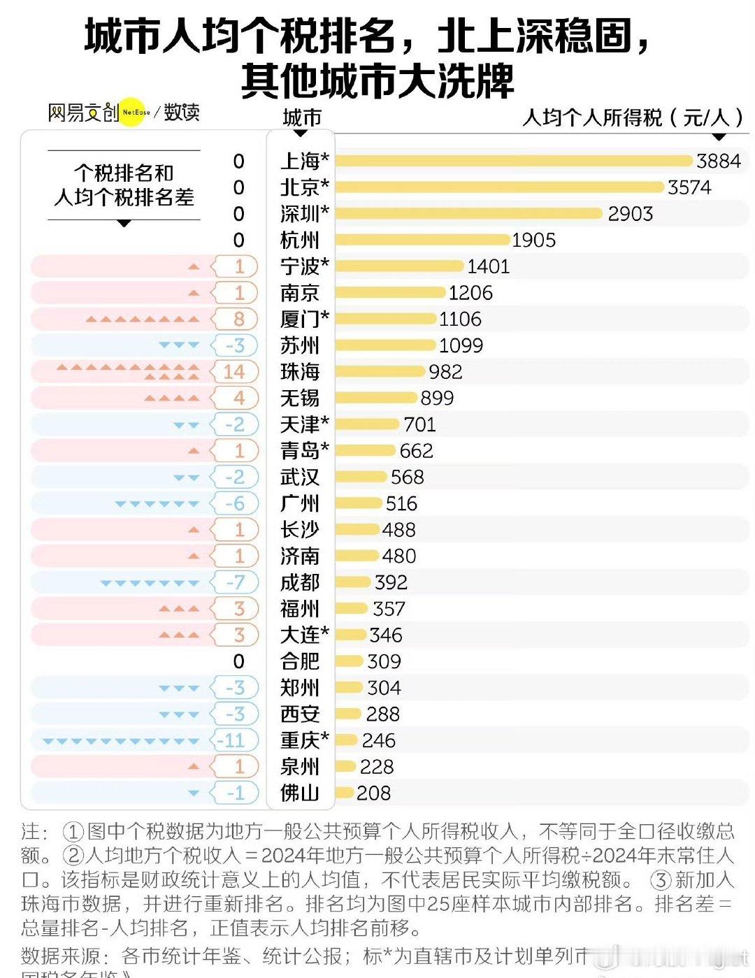 广州主要输在主要产业都太过传统了，新兴产业太少。#广州个税收入被拉开这么大#​