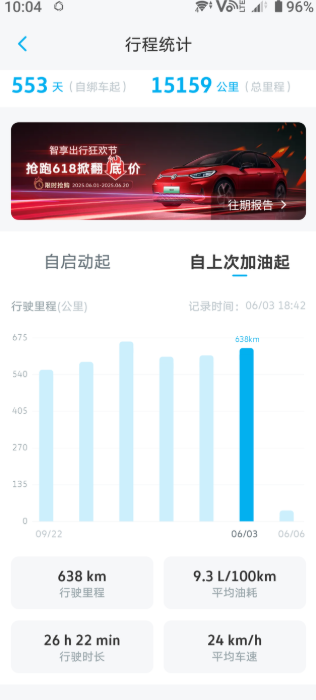 帕萨特330，一箱油一般在600公里左右，主要是市区通勤，油耗在9-10。现在利