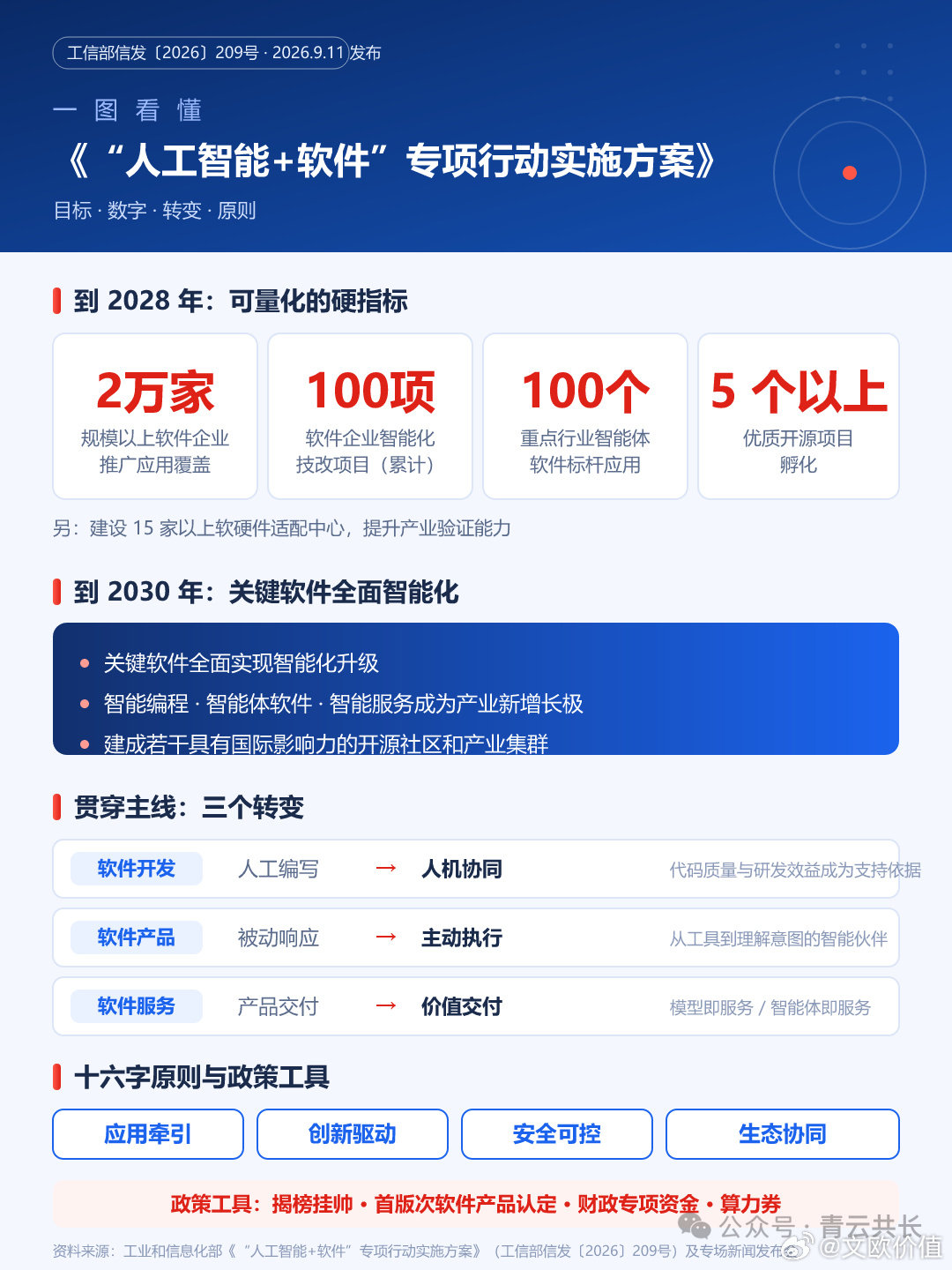 工信部“人工智能+软件”方案，2028年这组目标全部可量化：🌹2万家智能编程工具推广应用覆盖的规上
