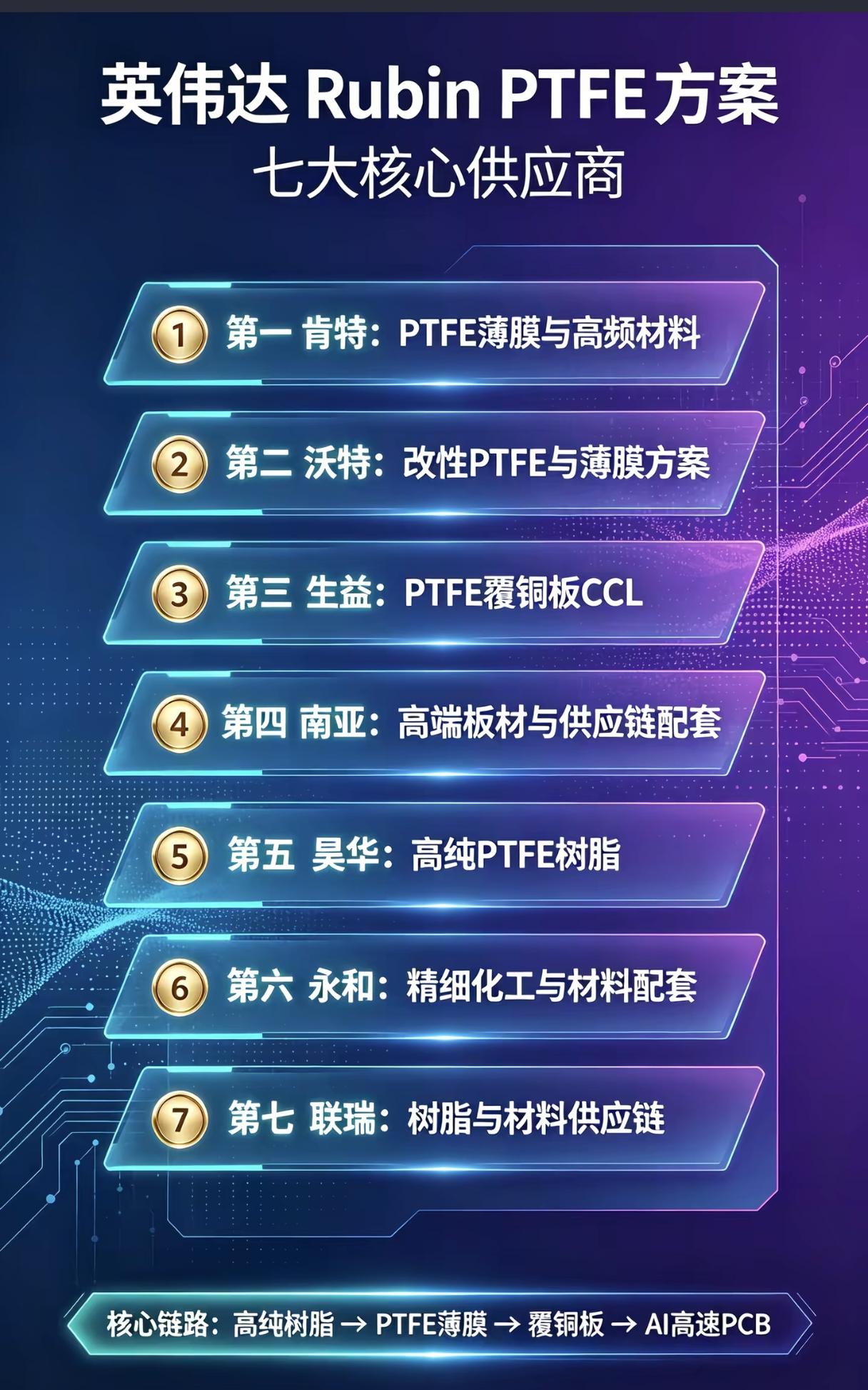 英伟达Rubin落地，PTFE材料要爆发？七大核心供应商梳理算力迭代的浪潮