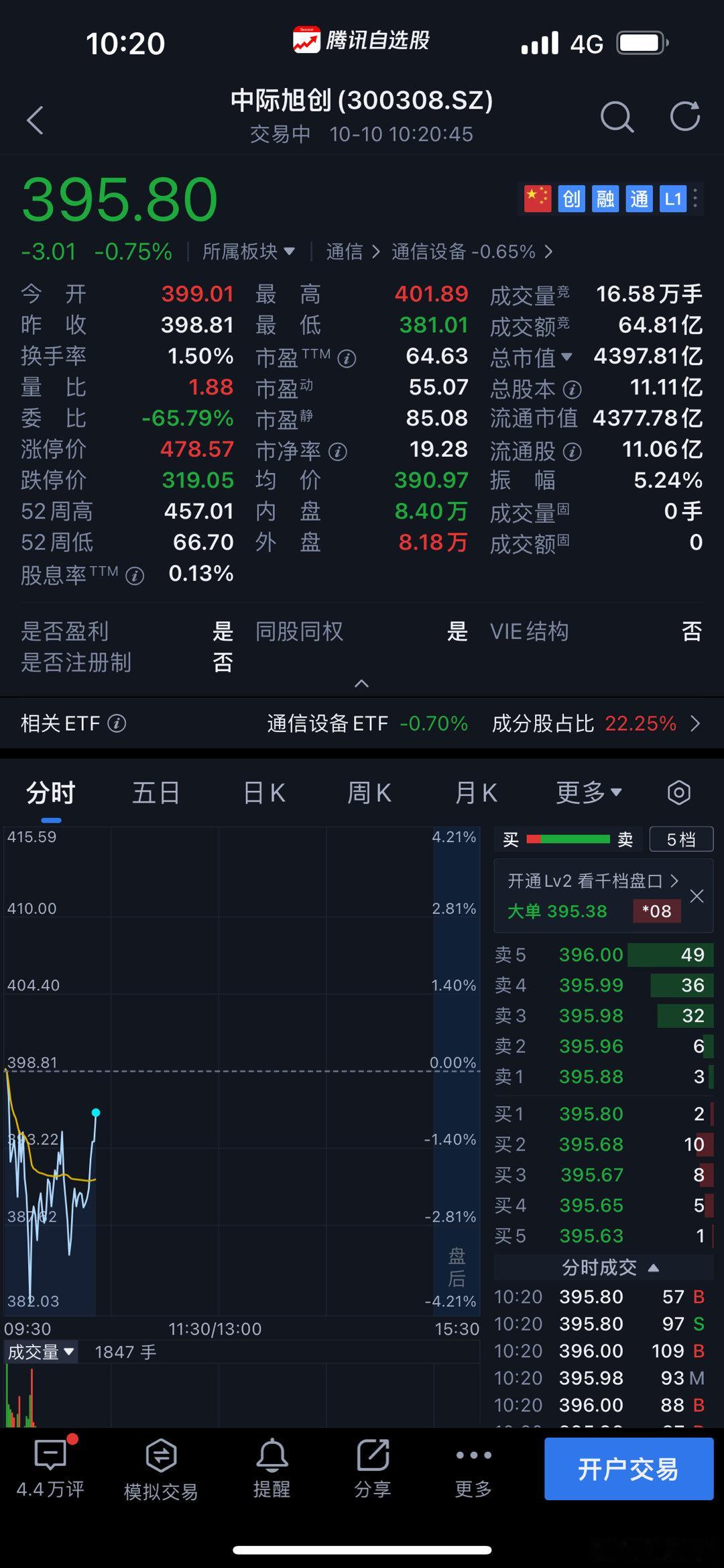 全球光模块龙头，未来股价一定超过茅台，未来市值一定超过茅台。​​​