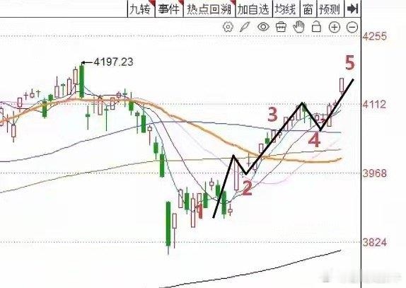 上午收盘了，三大指数全线大涨，截至收盘，上证指数涨1.27%，深证成指涨2.57