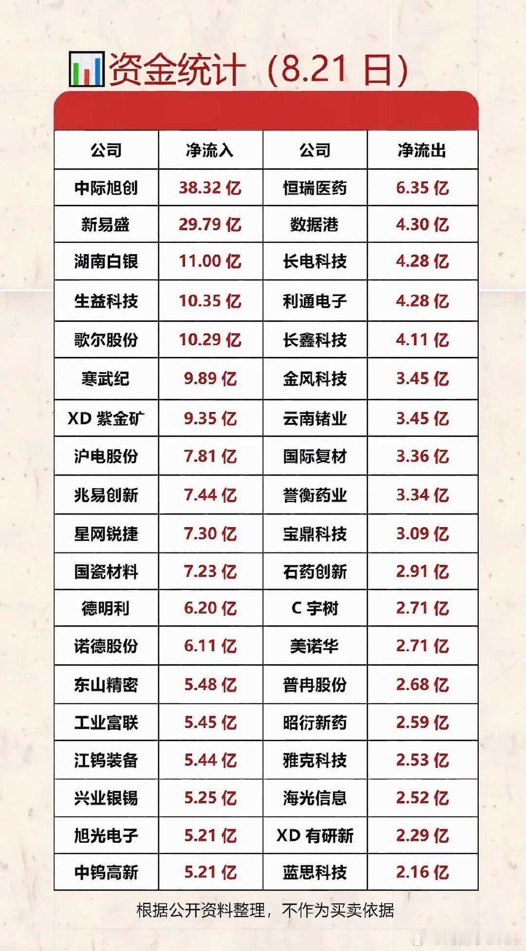 8月21日，公司资金流入流出情况一览。