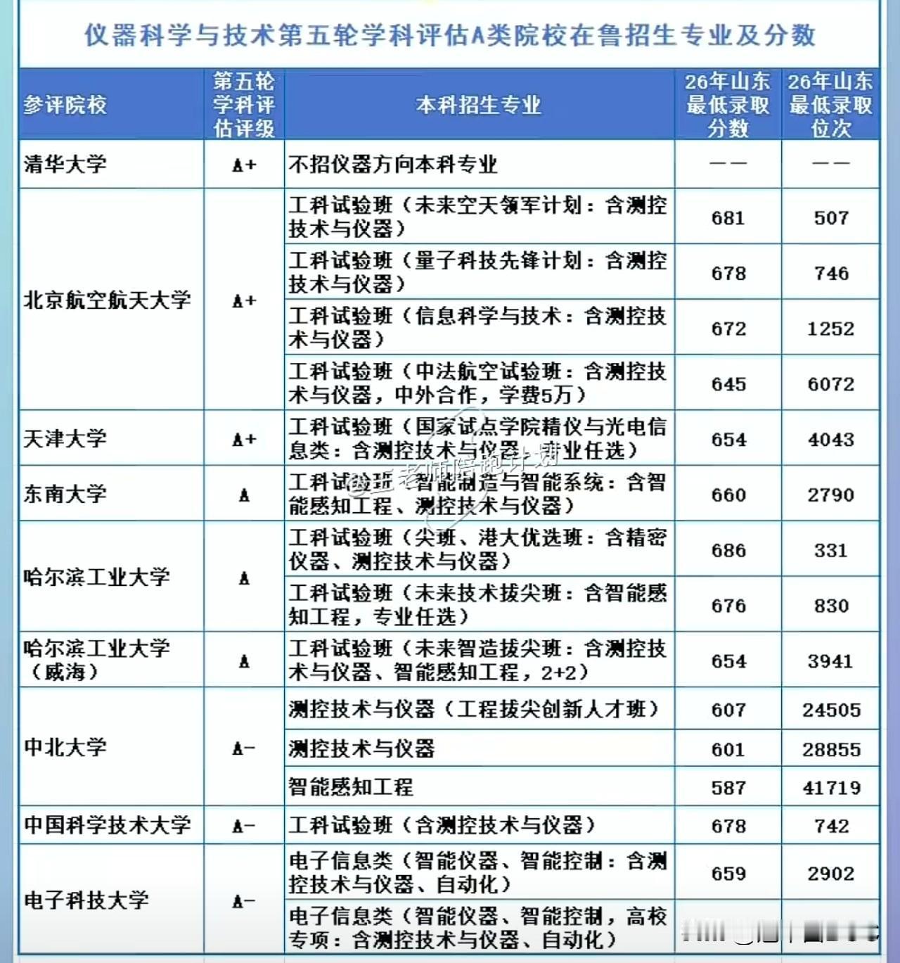 仪器学科A类院校在山东的分数：清华不招，北航686，中北587，差了整整100分