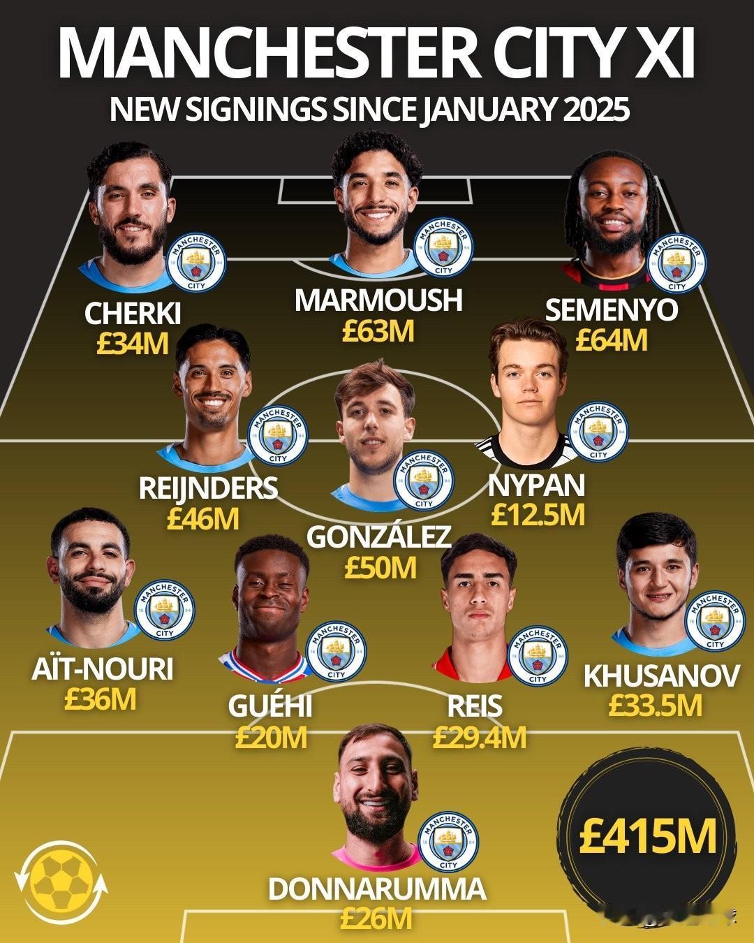 当曼城以2000万英镑签下马克格伊后，他们可以排出一套完全由2025年1月之后引