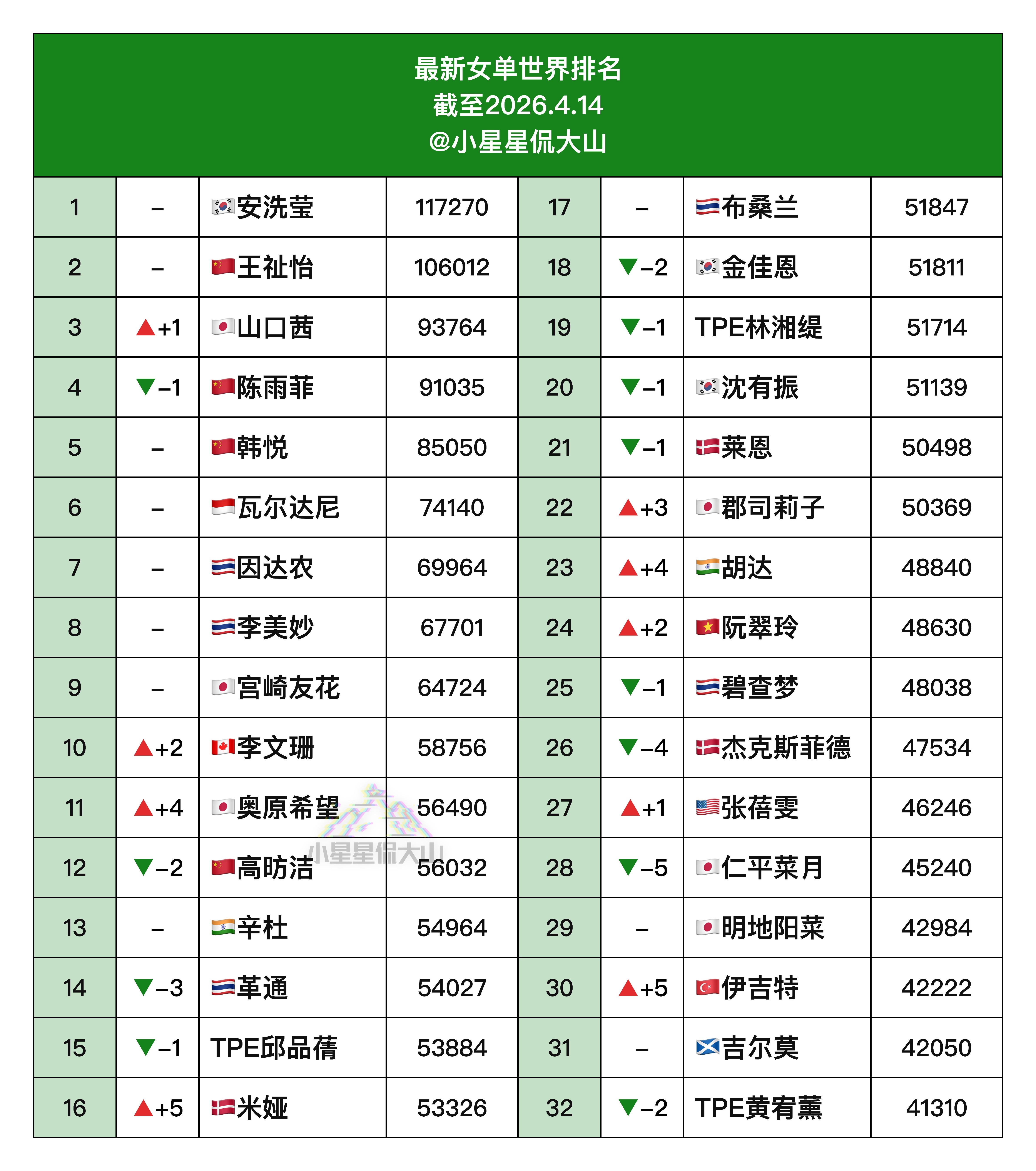 【最新女单世界排名】🏆安洗莹1🥈王祉怡2🇨🇳陈雨菲3➡️4🇨🇳