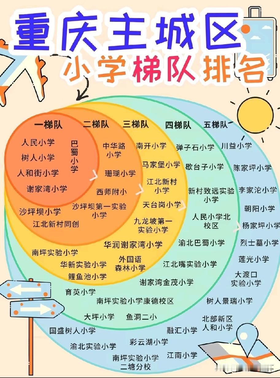 重庆主城小学梯队榜单出炉！榜单将主城优质小学划分为五大梯队。一梯队汇集人民、树人