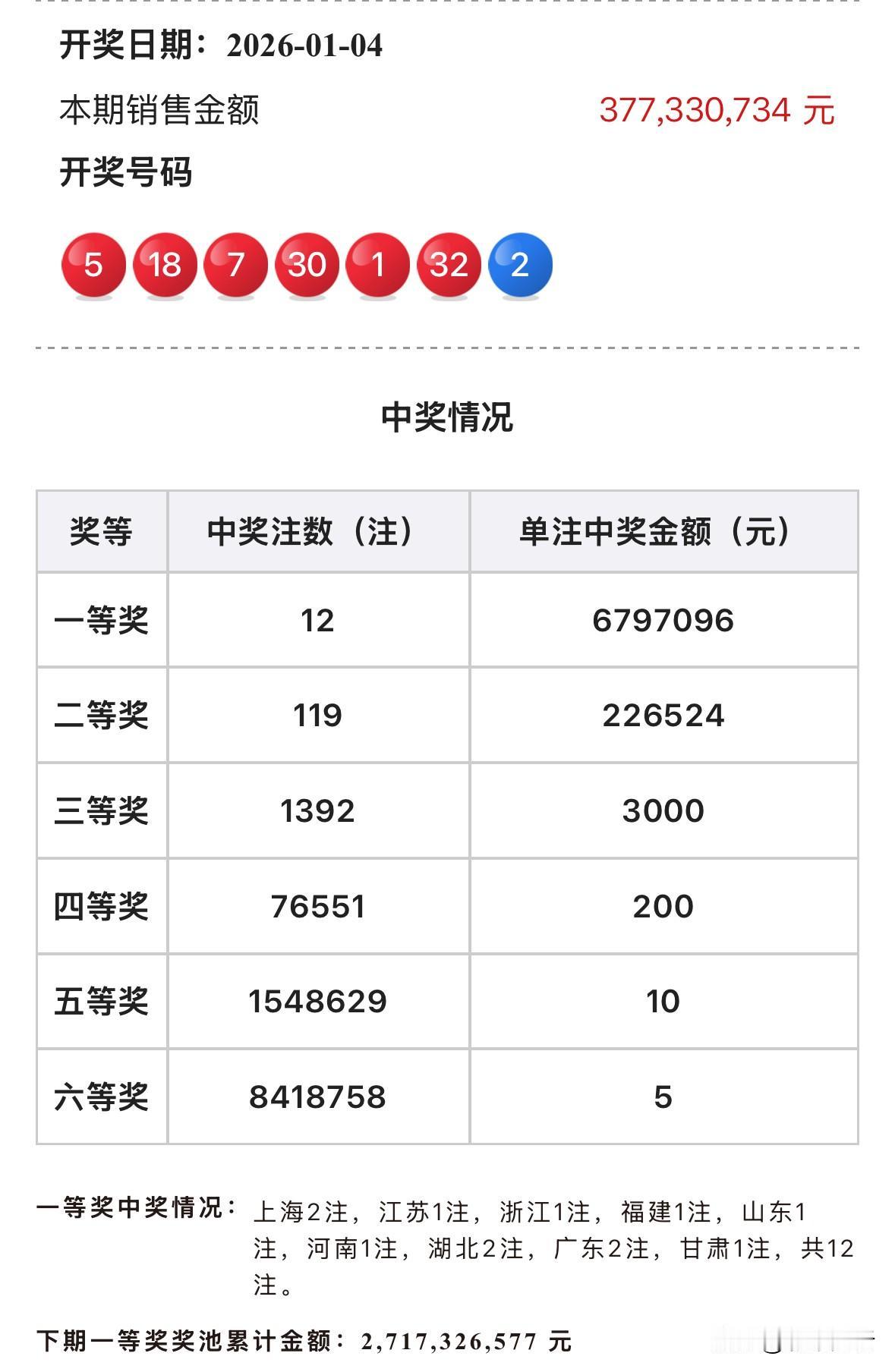 679万头奖天女散花！双色球12注679万大奖花落多地，上海湖北广东各2注，江苏