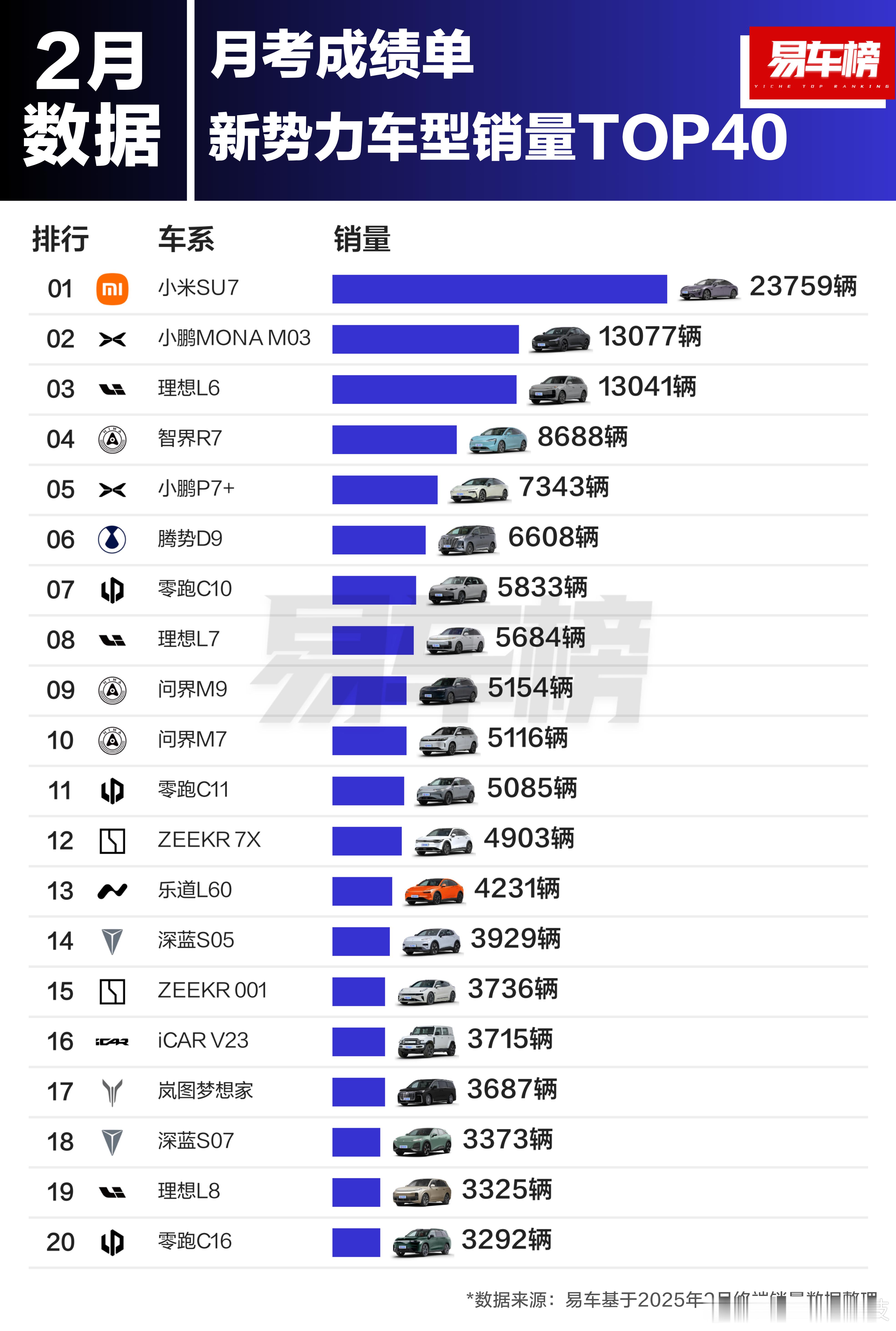 卧槽，2月小米SU7稳坐第一，卖这么好吗[笑着哭]比亚迪和奇瑞出口量位居前二