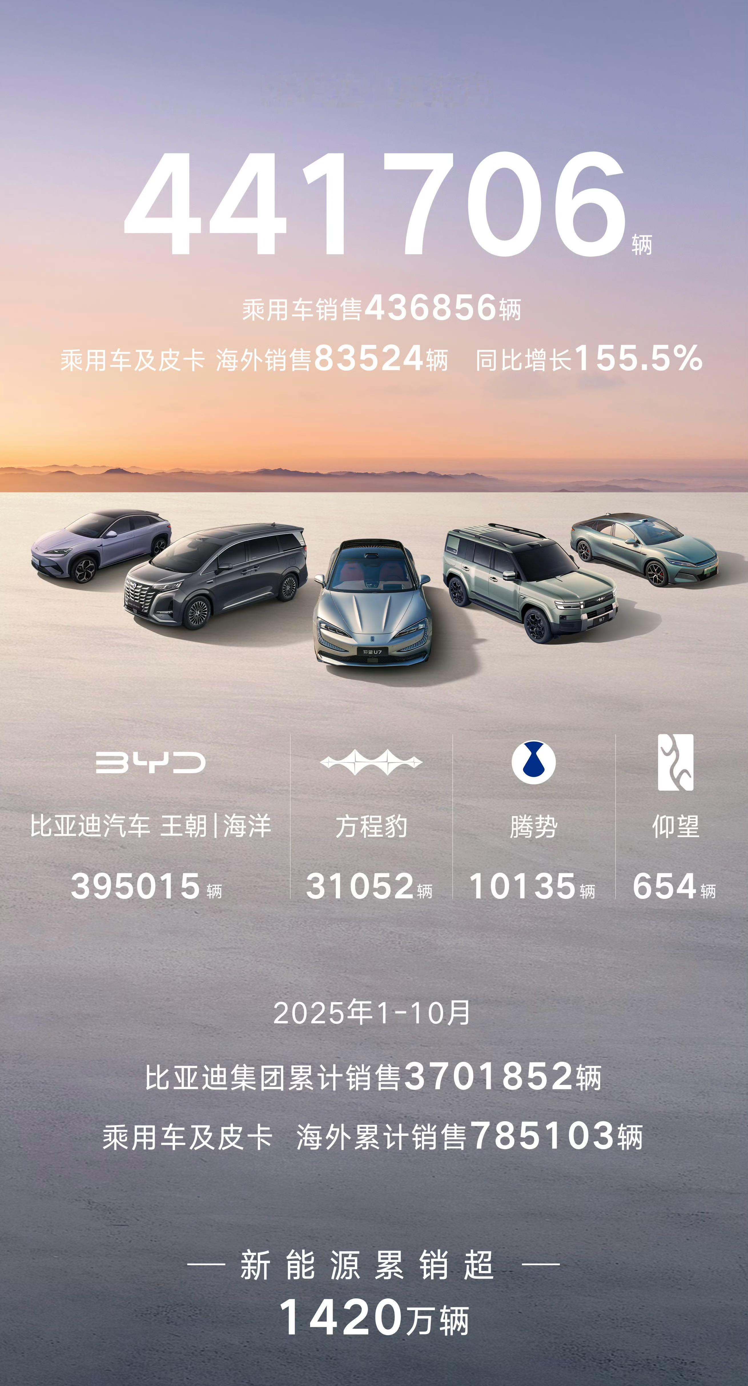 比亚迪10月销量创年内新高，超44万辆，方程豹表现强劲，销量超3.1万辆！仰望没