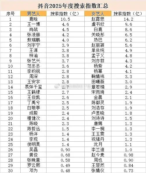 2025年男女明星的抖指来了