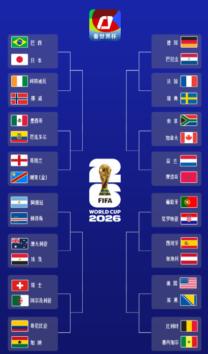 世界杯32强全名单32强名单和对阵。四强看着像法国、西班牙、阿根廷、巴西/英格兰