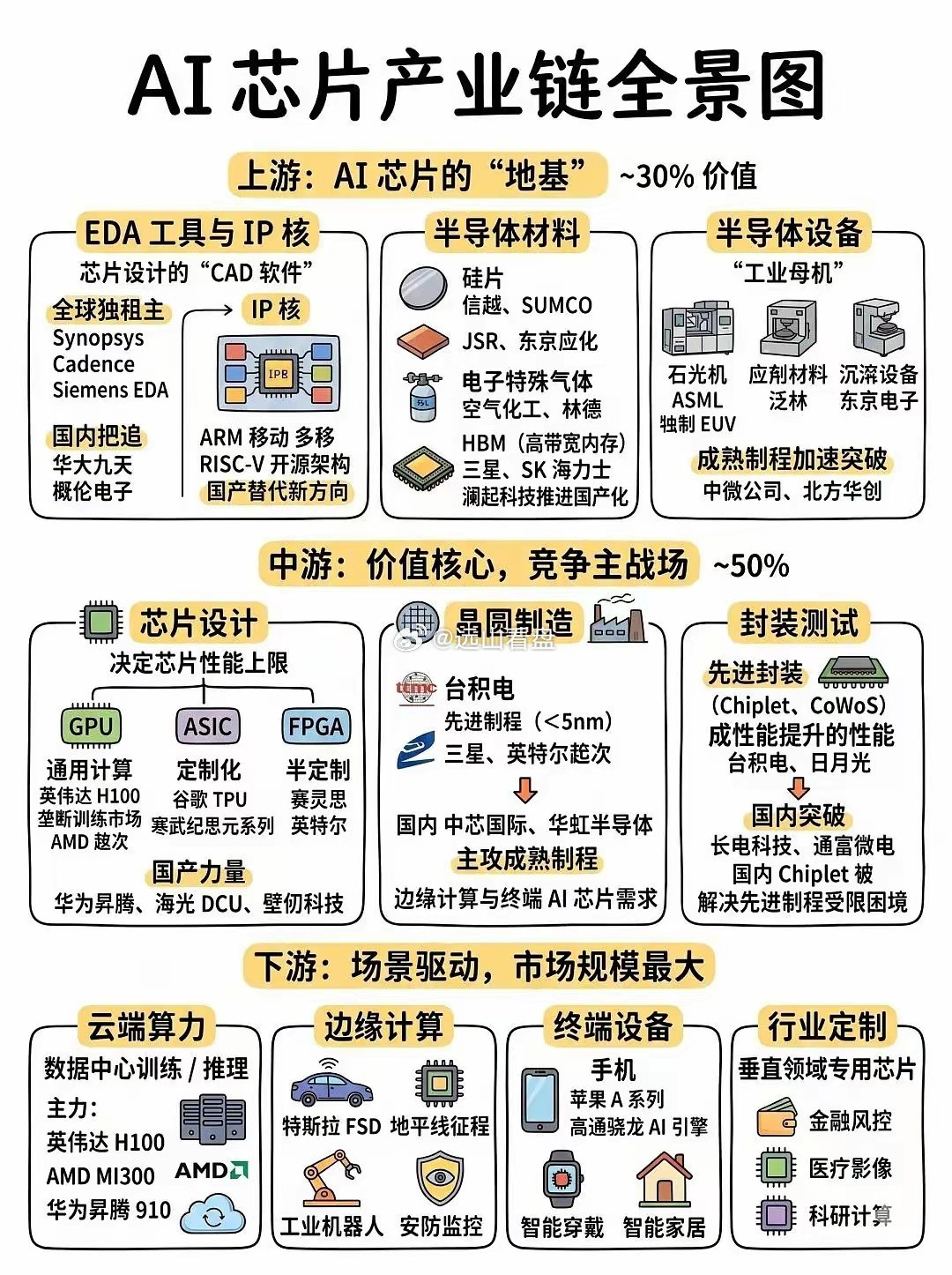AI芯片产业链全景图