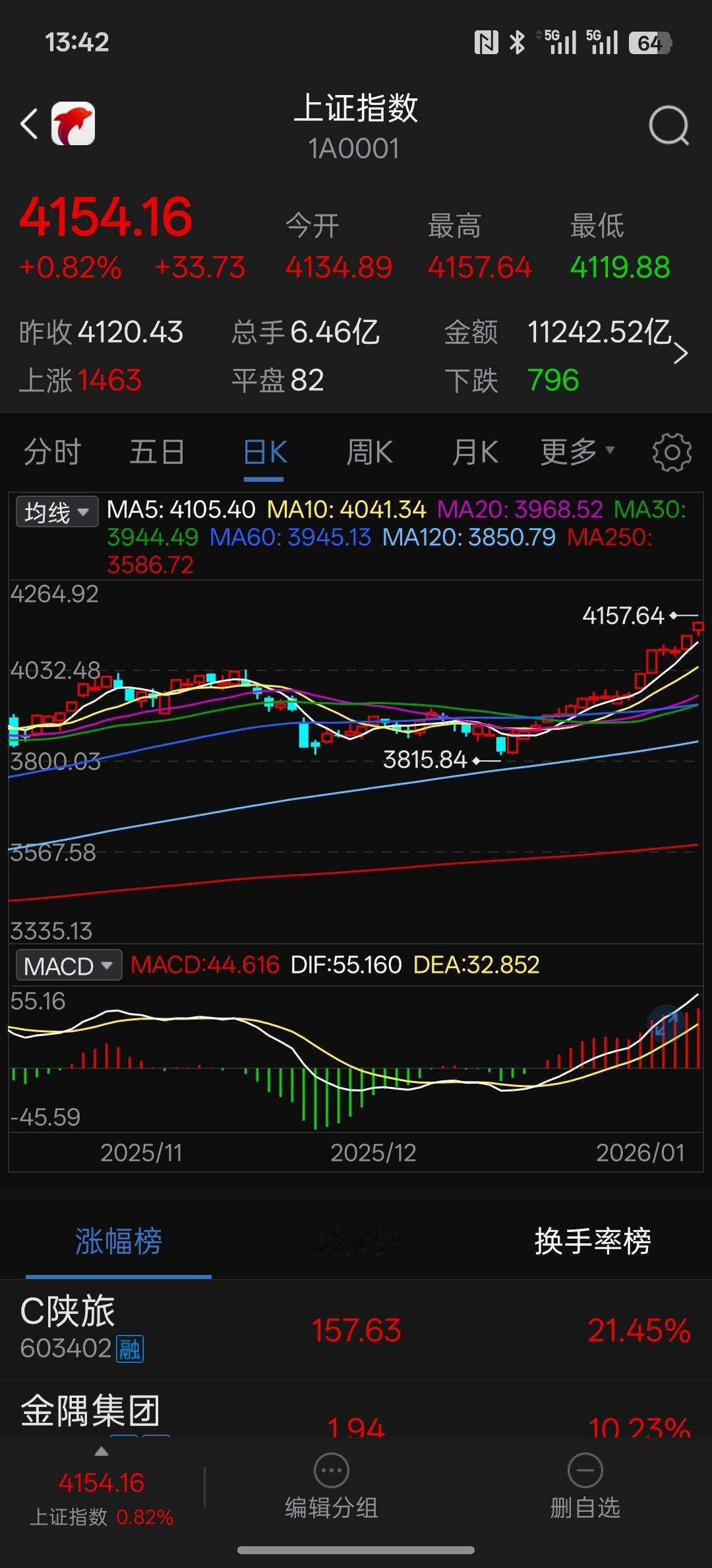 中国股市从建立以来，何时见过这样的阵势，走出了17连阳线，按照这个样的走势，可能