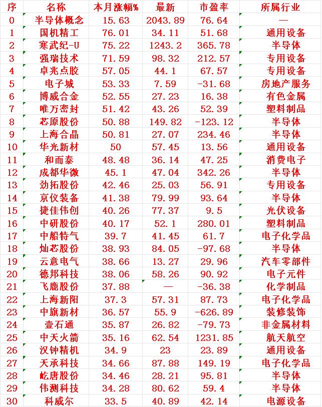 半导体概念，八月以来涨幅最多的30名单序名称本月涨幅%1国机76.