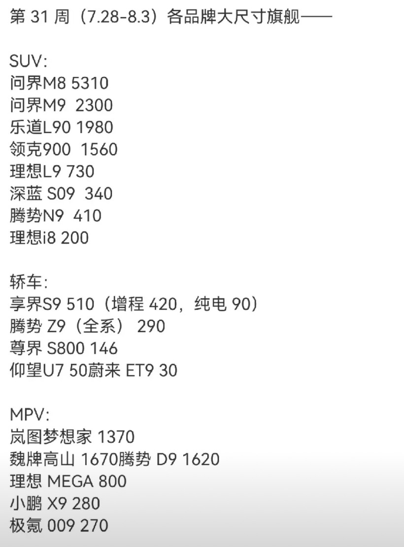 最新一周的交付量又出来了，看了这个榜单真心觉得比亚迪现在的压力是越来越大了。嗯