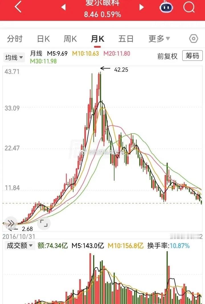 从2块涨到了42块，再从顶部掉回到了个位数，这走势经历了大A杀结构。之前吹上去的