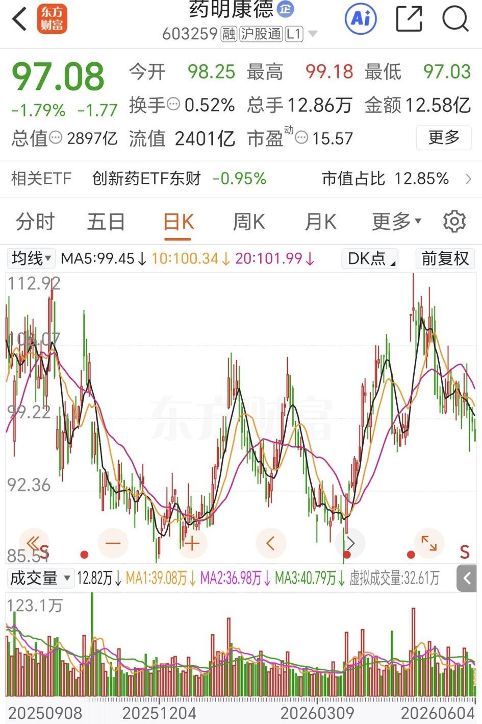 佩服生物药ETF的经理们，从基金设立时一元一直跌，到现在只剩三毛钱多了，这中间一