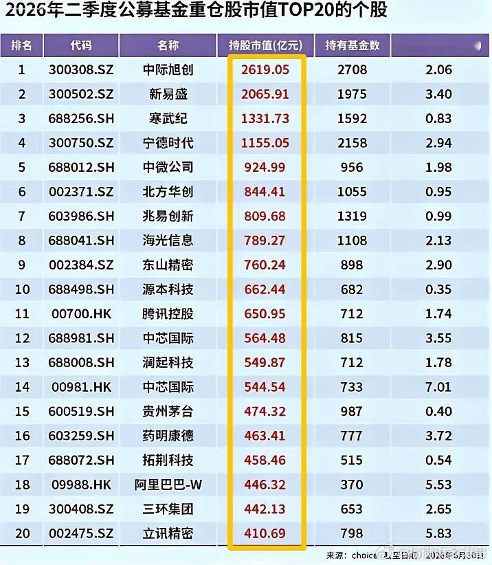 7月开始为啥疯狂砸科技了，因为二季度机构抱团确实过头，拥挤度实在太高了！大家看公