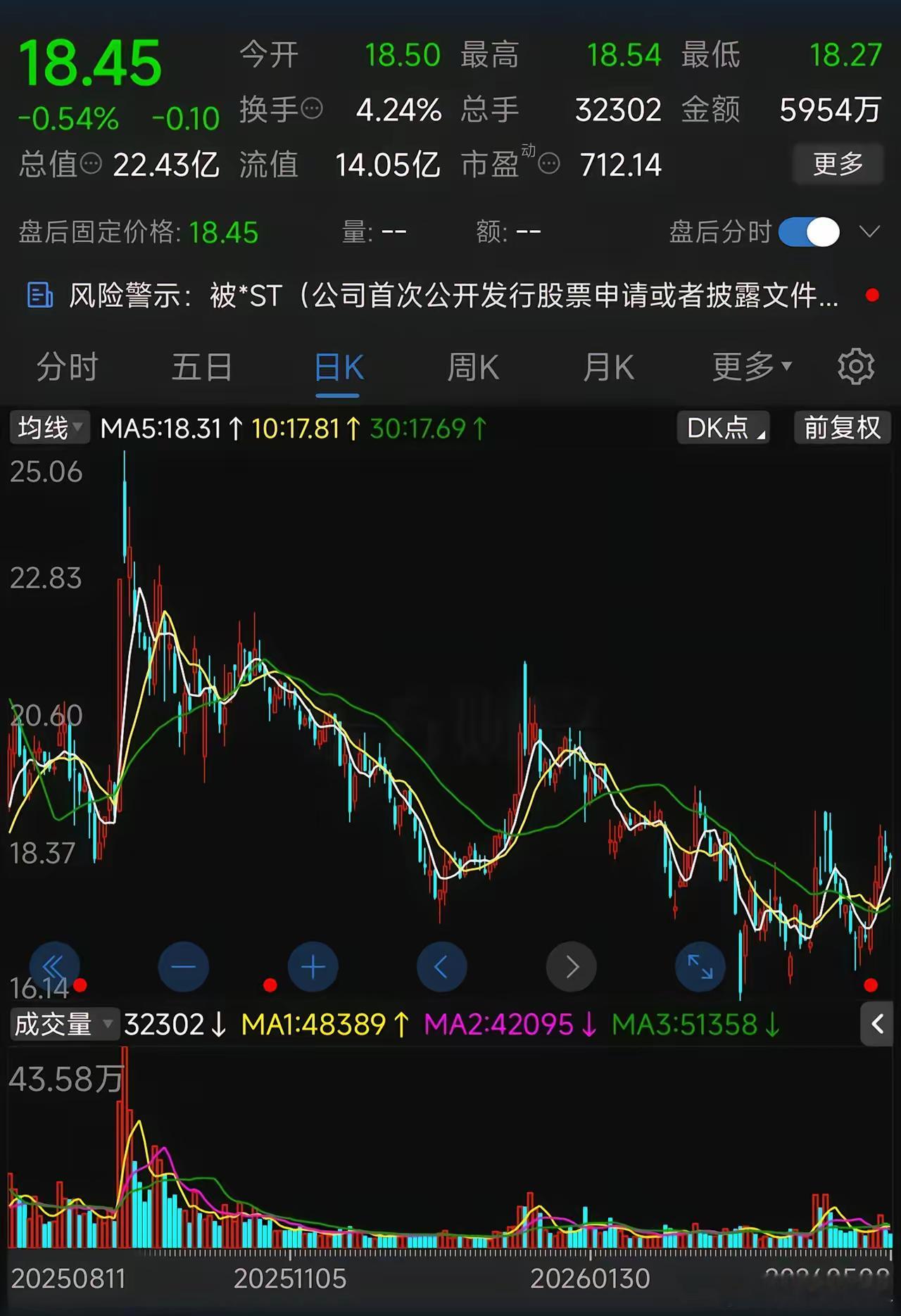 🔥2.39亿罚单+强制退市！这家公司从上市就造假，终于凉透了！昨晚这只票直接