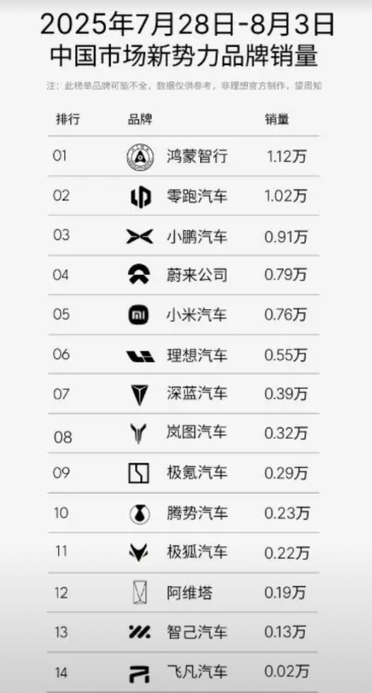 上周（2025年7.28-8.3）新势力销量排行，蔚来冲到了第四。鸿蒙智行：1