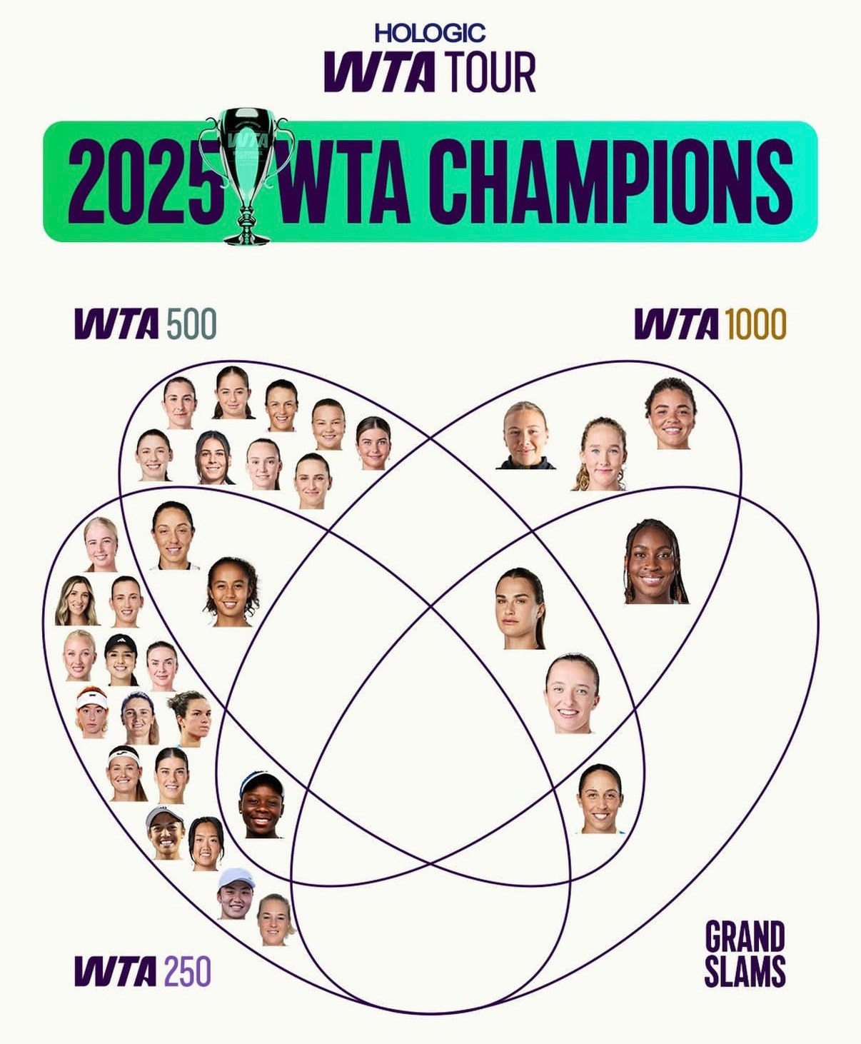WTA发布2025年各级别冠军分布韦恩图🏆但不知道为啥总决赛冠军没有标注。来回