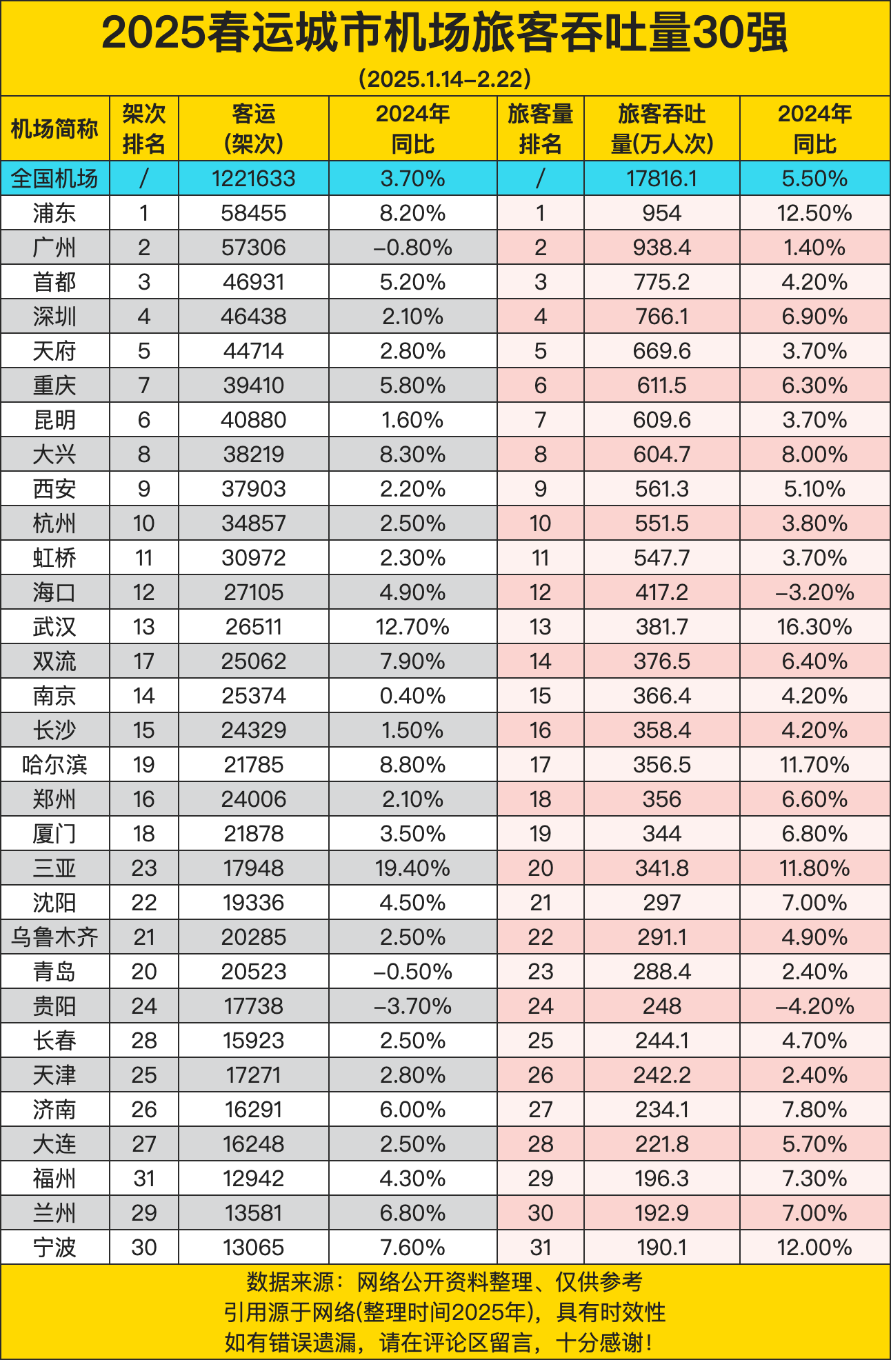 2025春运城市机场旅客吞吐量30强反映了我国春运期间航空运输的繁忙程度和