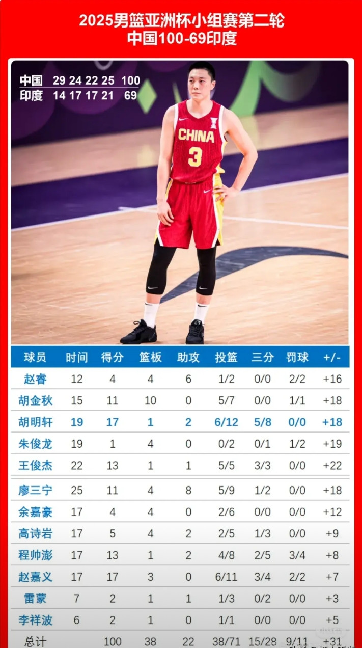 余嘉豪的终结能力实在是太差劲了！有着2米2的身高，却能上篮就绝不扣篮，并且走路跑