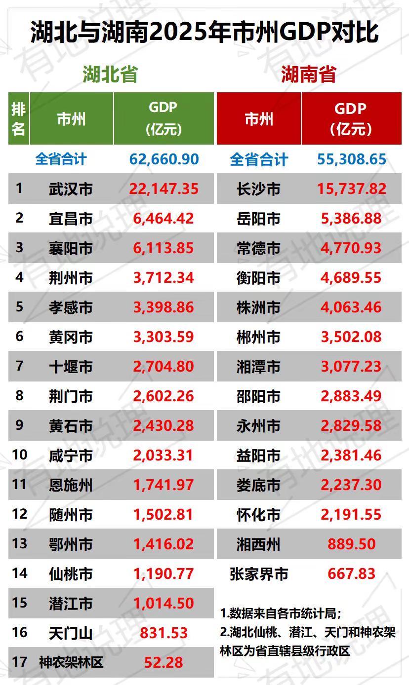 湖北与湖南2025年市州GDP对比。湖南各市2025年GDP湖北各市2025年