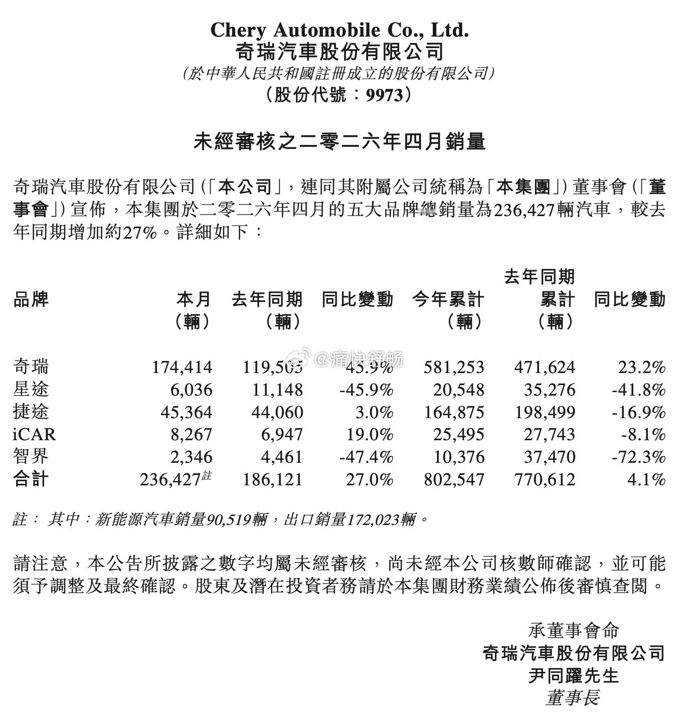 奇瑞公布26年4月销量：4月奇瑞汽车销量：236427辆，同比+27.90%，环