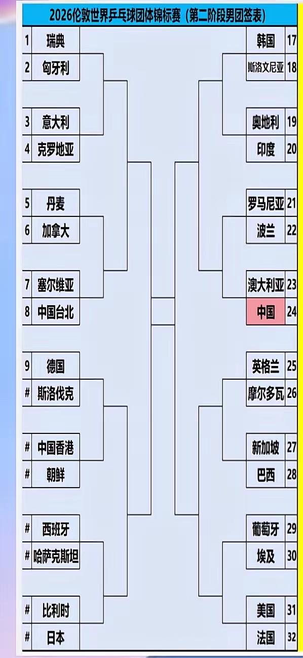 也许是因祸得福。国乒男团以小组第三的身份在抽签仪式中排在下半区，虽然小组赛成