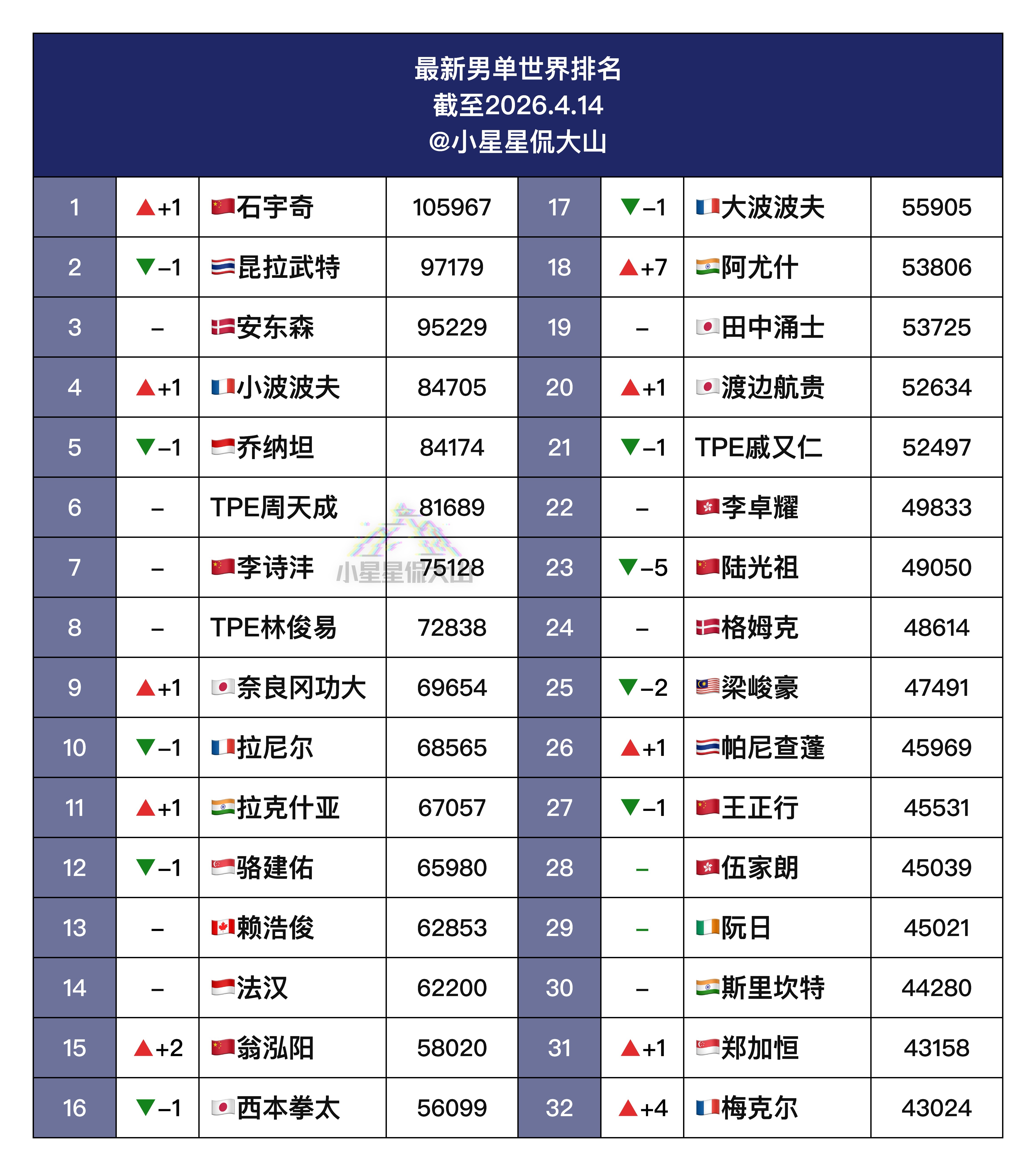 【最新男单世界排名】🏆石宇奇2➡️1🏆小波波夫5➡️4🇨🇳李诗沣7