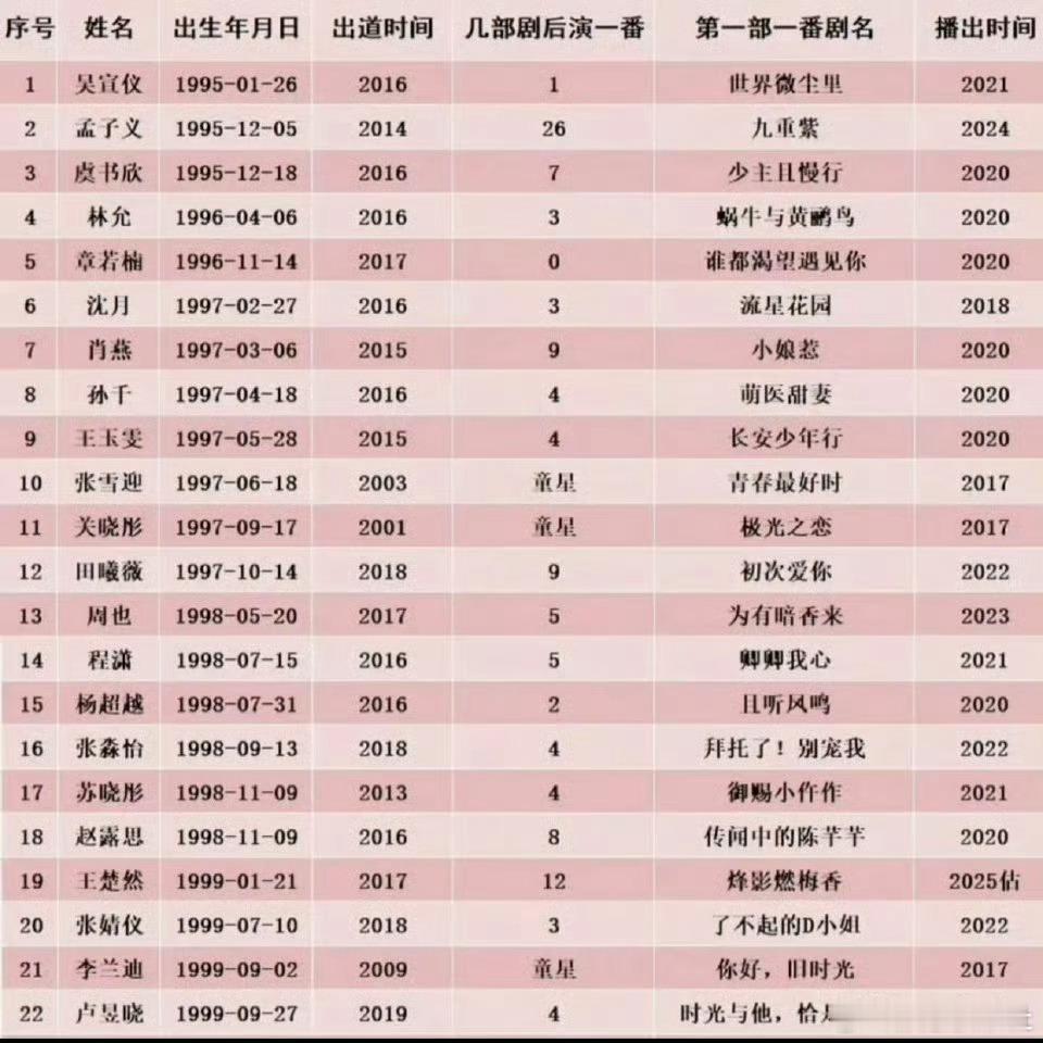 孟子义演了26个配角才等来一番女主剧，现如今手握几部一番女主剧，越来越好了