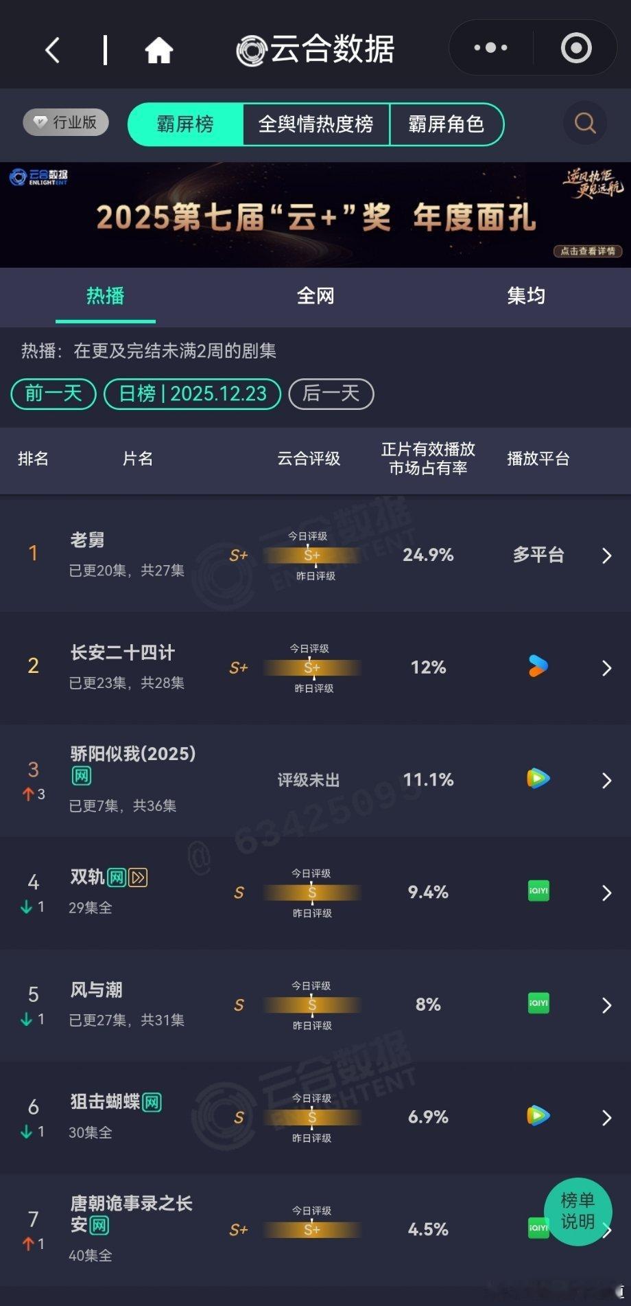 12月23日云合播放占比云合老舅24.9%依旧是榜首，但是评级下降了，好在横在