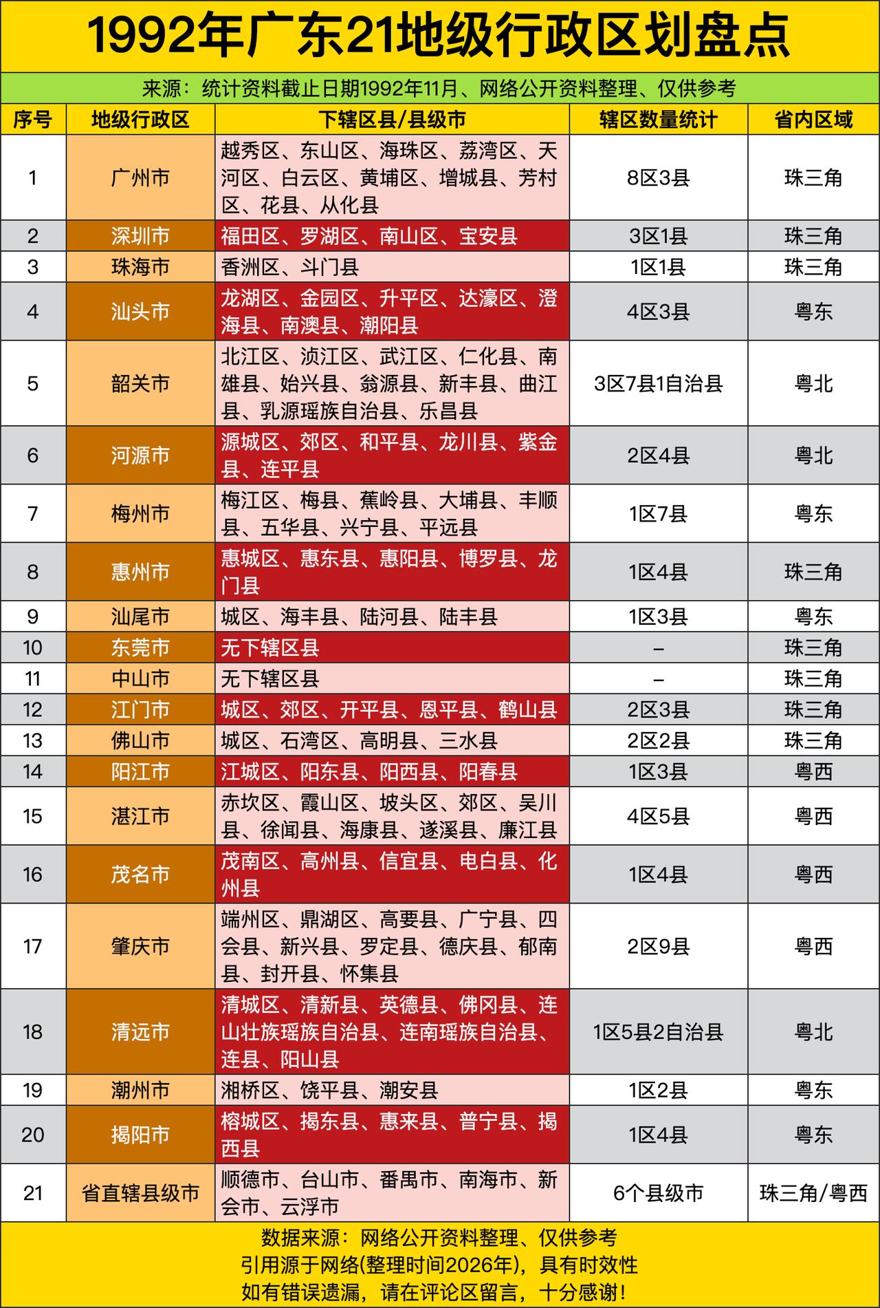 1992年的广州简直就是个“超级缝合怪”，8区3县的配置把周边地盘划拉得明明白白