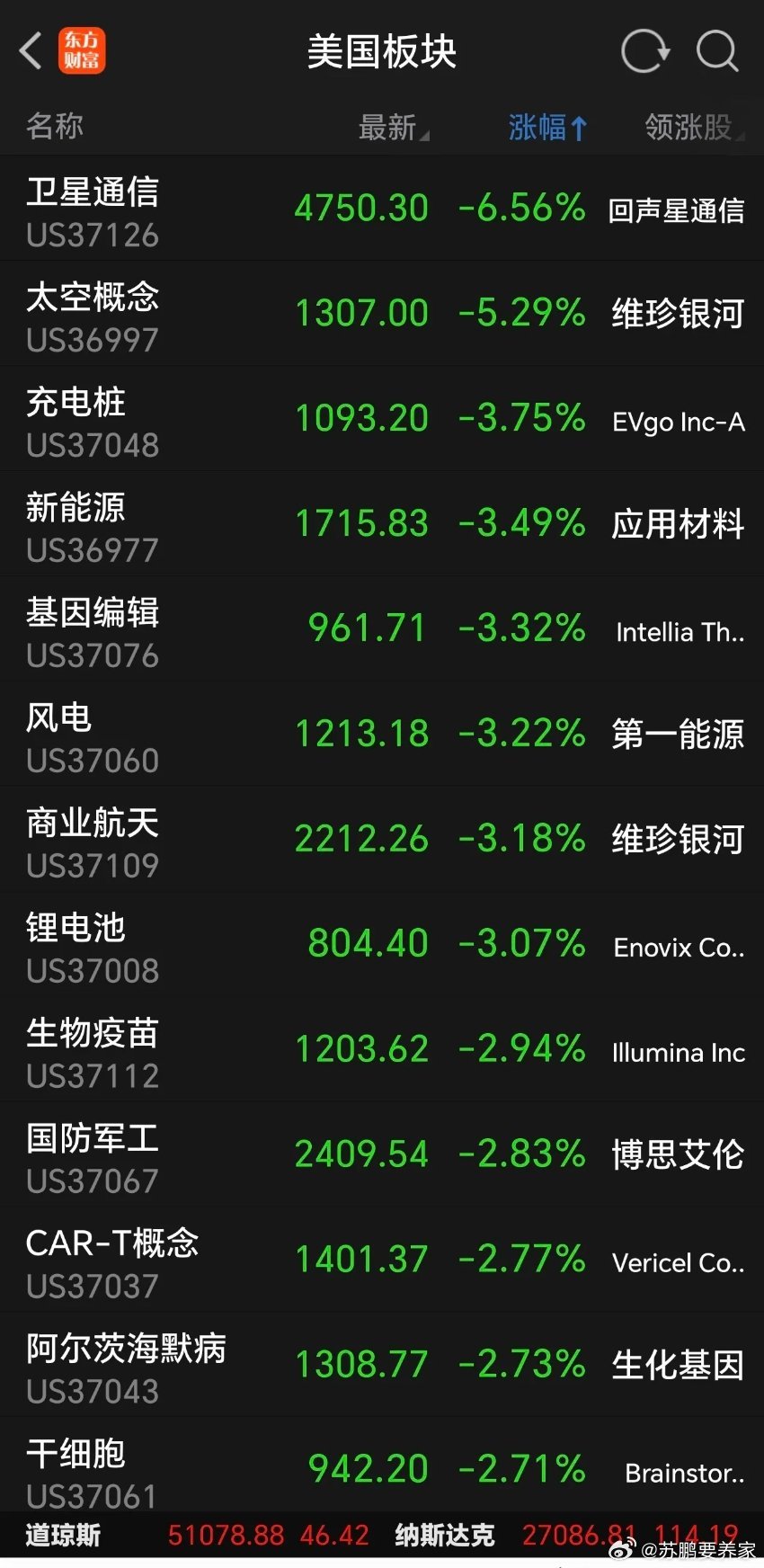 再创新高，Cpo卷土重来，英伟达大涨超6%，存储芯片美光科技大涨6.64%，闪迪