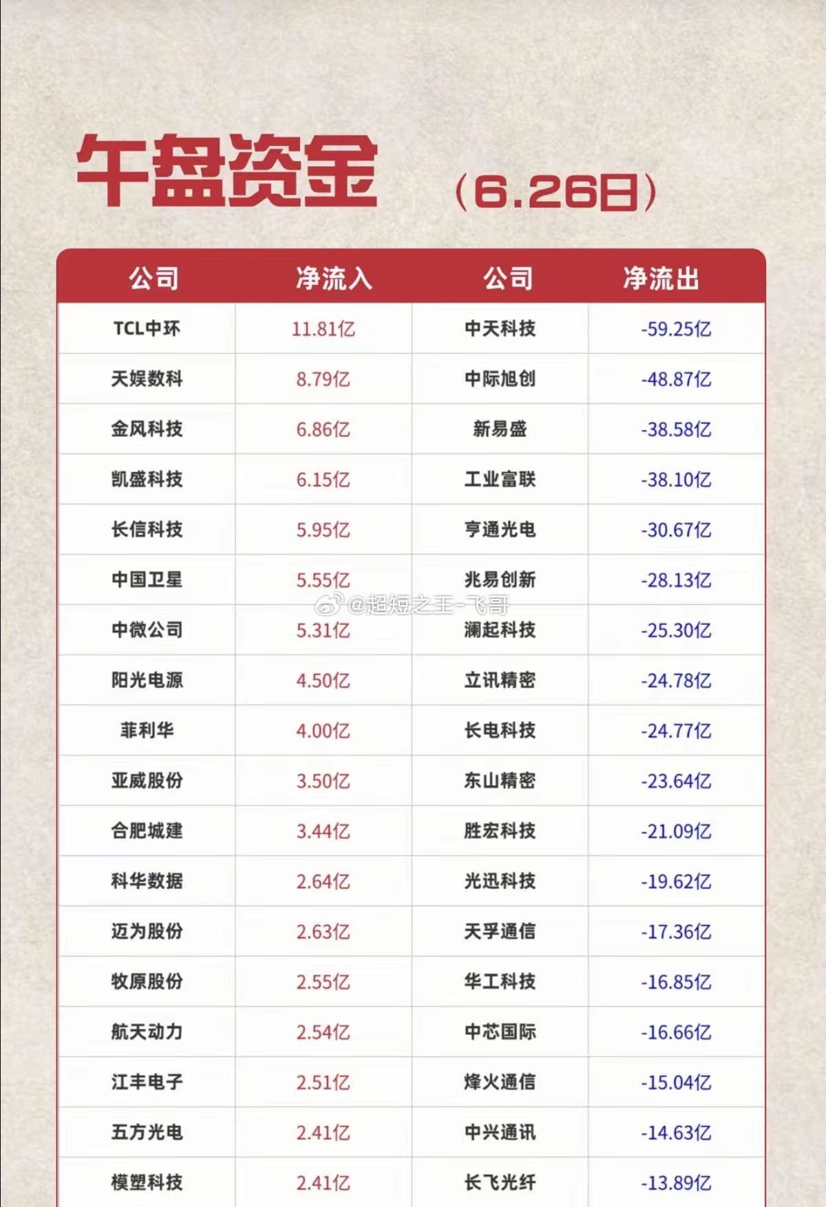 6.26周五主力资金流入流出个股榜TOP20！资金抢筹：玻璃基板、电子纸