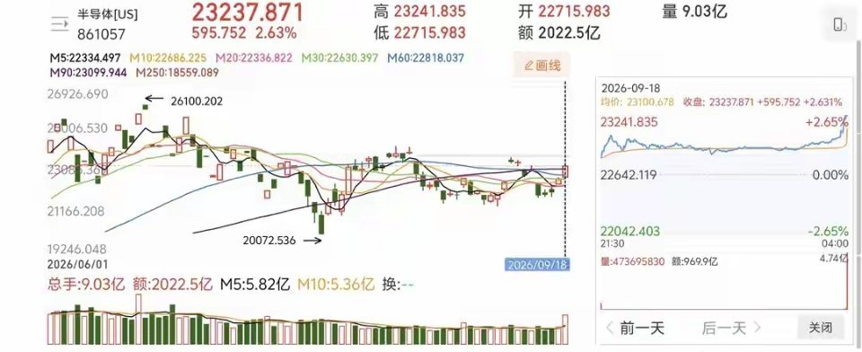 周末复盘｜美股半导体再爆发，下周A股怎么应对大家周末好！隔夜美股半导体再度走强，