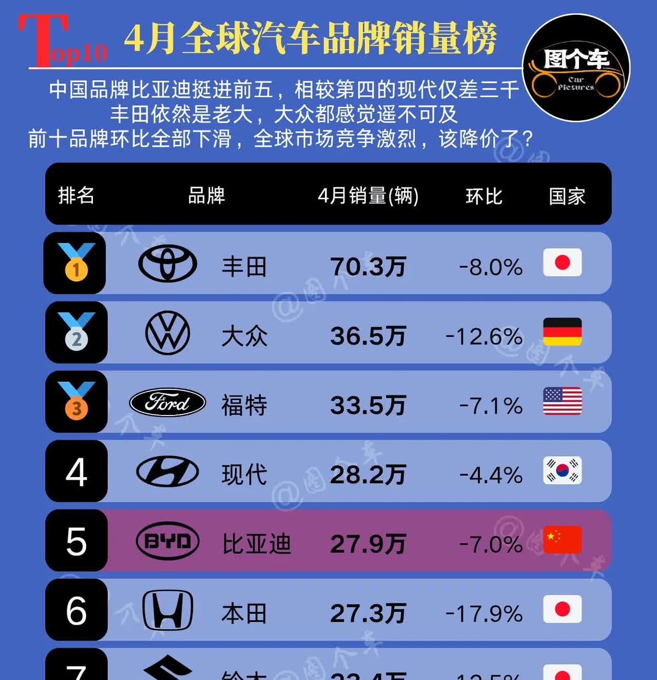比亚迪挺进前五！全球汽车品牌销量榜揭晓，比亚迪排名第五，距离第四的现代汽