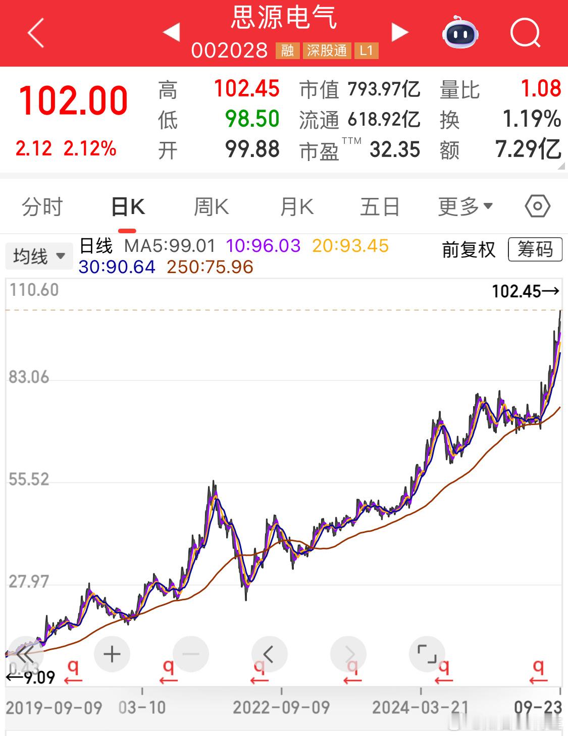 发现牛股[doge]6年11倍​​​