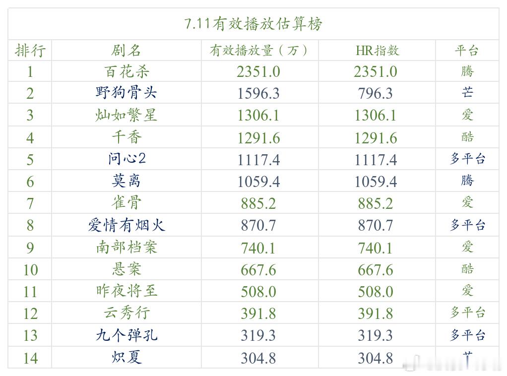 今日数据分析《百花杀》走势正常，播放量尚可，来到榜一，粘性不错，但拉新一般，达