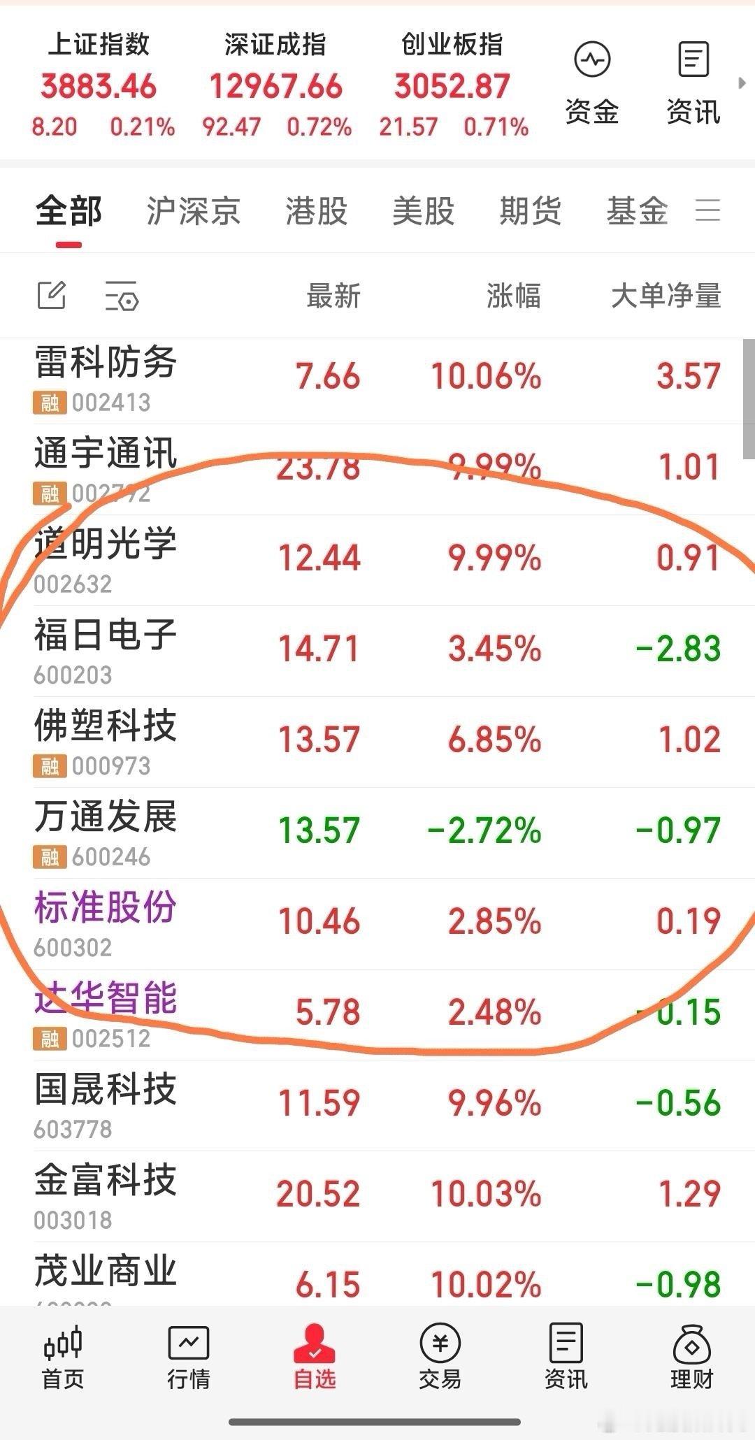 【上午战况】现己拥有5牛：标准股份，万通发展，佛塑科技，达华智能，福日电子。现道