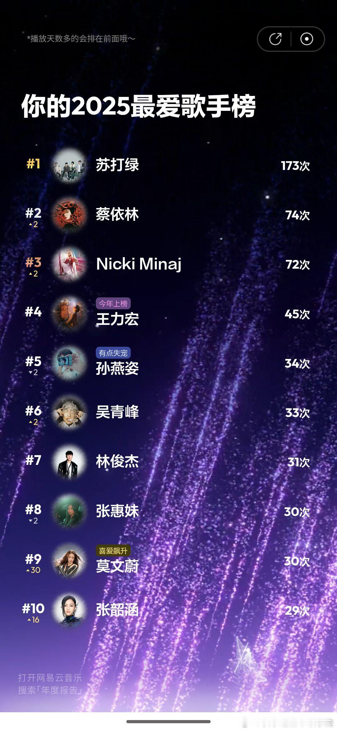 不仅是年度歌手还是断层第一今年报告出得好准时！又到了大家晒年度歌手的时候了，今