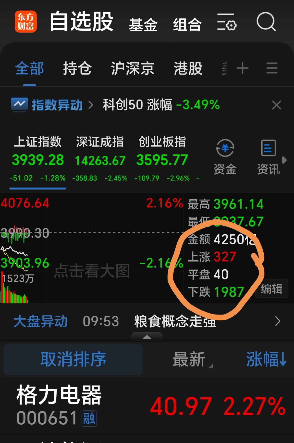 格力还真点邪性，2000支下跌，仅300支上涨，它硬是涨幅超2%，倔强地站在了4