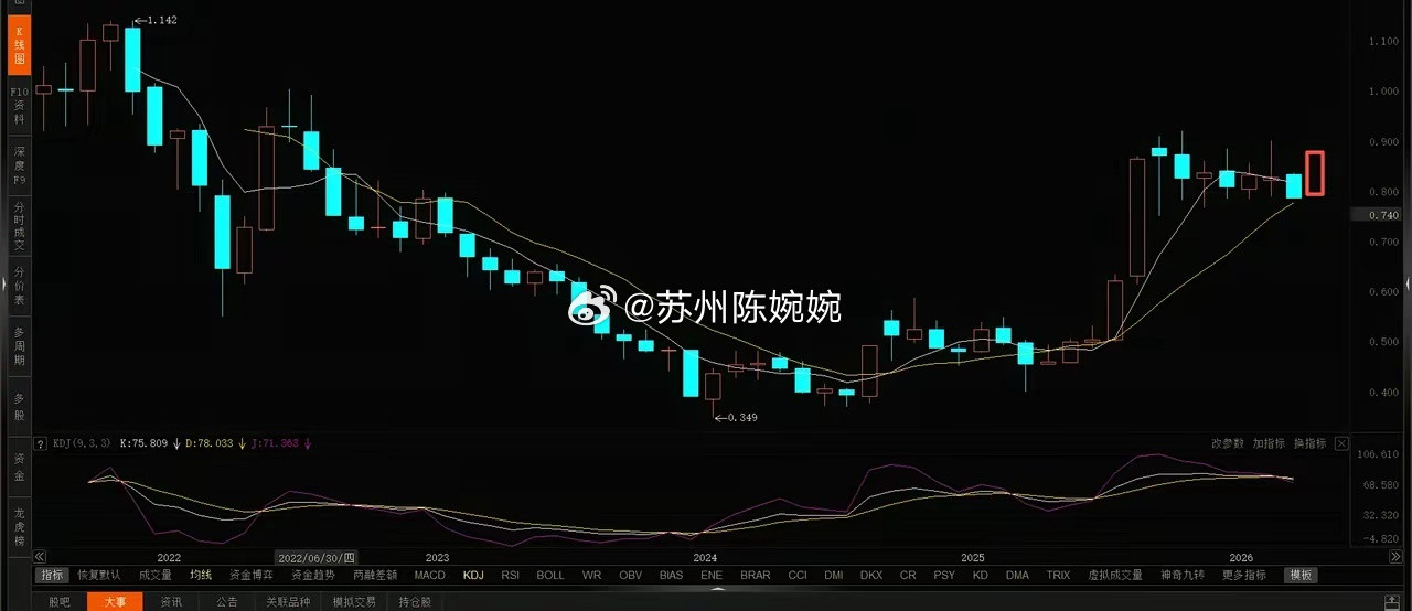 电池、光伏、航天走势分析1、电池。连续调整第4天，KDJ还没拐头向上，下周二开盘