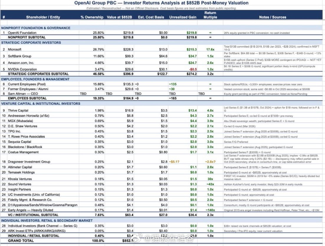 OpenAI的股权结构微软投入了130亿美元，目前持股估值已达2280