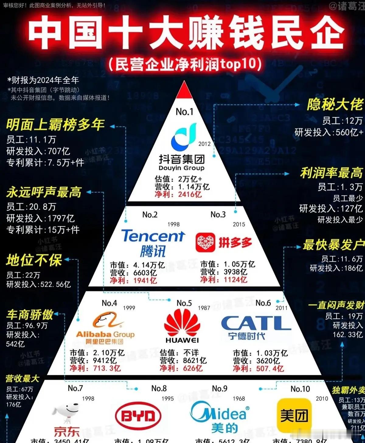 2024年中国最赚钱的民企如下： 字节跳动：利润2416亿，凭借“抖音+TikT
